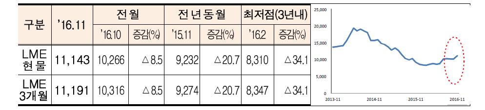 시황 ( 원료 ) 라. 원료 < 12월니켈월간동향 (KOMIS) > 가격동향 (1) 16.11월평균가격 : 11,143달러 / 톤 ( 전월대비 8.