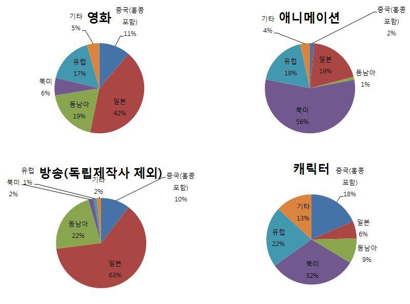 국가별문화상품수출비중