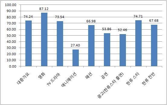 < 그림 3-9> 베트남대학생의한류종류별접촉빈도 (%) 주 : 5 점척도가운데 3 이상으로응답한자의비율임. 여성은 TV 드라마 (77.05%), 패션 (70.55%), 한류스타 (77.74%) 의접촉빈 도가남성보다높은것으로나타남. - 반면남성은영화 (80.00%) 의접촉빈도가상대적으로높음. - 여성은한류전반에대한접촉빈도 (70.