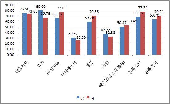 < 그림 3-10> 베트남대학생의성별한류접촉빈도 (%) 주 : 5 점척도가운데 3 이상으로응답한자의비율임. 한류소비시주변사람이영향을보통이상으로주었다는응답자의비율이 71.90% 임. - 이비율의남녀, 지역간차이는통계적으로는없는것으로조사됨.