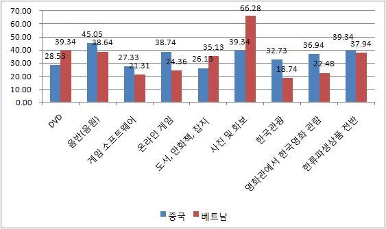 - 이는양국의사회문화적인차이를반영하는것으로해석됨. 3.4.2. 한류파생상품접촉빈도 앞의한류와는달리한류파생상품접촉빈도는중국의대학생이높은경우 가많았음. - 음반, 게임류 ( 소프트웨어, 온라인게임 ), 한국관광, 영화관람등에서중국 대학생의접촉빈도가더욱높음. - 이것은중국과베트남소비자의소득또는구매력차이에서비롯되는 것으로해석됨.