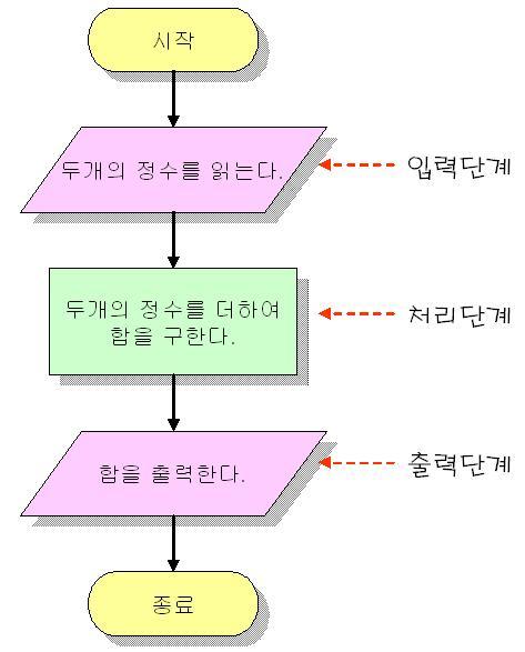 첫번째정수를저장할변수 // 두번째정수를저장할변수 // 2개의정수의합을저장할변수 // 입력안내메시지출력 // 하나의정수를받아서 x에저장 //