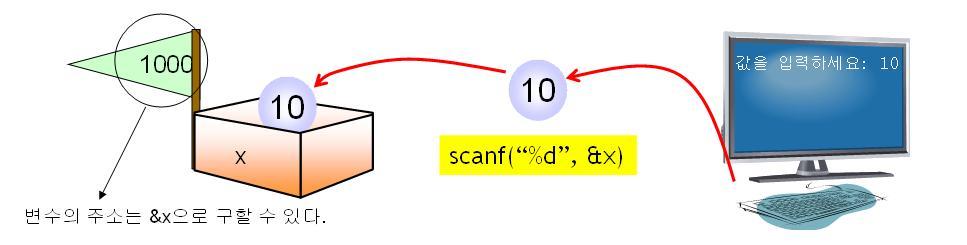 scanf() 의동작 scanf() 키보드로부터값을받아서변수에저장한다. 변수의주소를필요로한다.