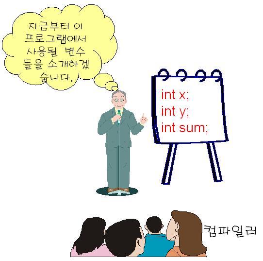 변수선언 변수선언 : 컴파일러에게어떤타입의변수가사용되는지를미리알리는것 자료형 자료형 (data type): 변수가저장할데이터가정수인지실수인지, 아니면또다른어떤데이터인지를지정하는것 int x; 자료형 변수의이름 변수선언 int x; // 첫번째정수를저장하는변수 int y; // 두번째정수를저장하는변수 int