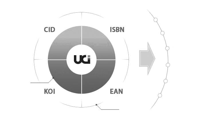 품질인증 거래인증 구문구조 메타데이터 전자결제 유동내역추적 UCI 구성요소 운영절차 운영시스템 창조연계서비스 e-learning 타식별체계와의연계 그림 3-10 UCI 개념및활용 UCI 는콘텐츠유통산업의근간이되는주요인프라로서 ( 구 ) 정보통신부가추진해온디지털콘텐츠식별체계와문화체육관광부에서추진해온문화콘텐츠식별체계 (Content Object