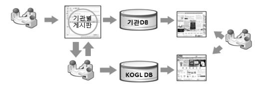 그림 3-31 공공누리지역설명회개최 또한공공누리적용절차를간소화하기위해공공누리자동적용소스코드를개발하여보급하였다.