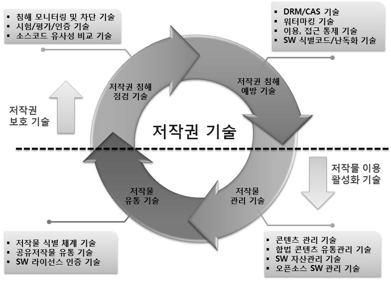 제 3 절 저작권보호기술 1. 개요 1) 저작권기술의정의 저작권기술 이란저작권자의권리를보호하고저작물의공정한이용을활성화하기위한기술과서비스로, 크게저작권보호기술, 저작물이용활성화기술로나눌수있다.