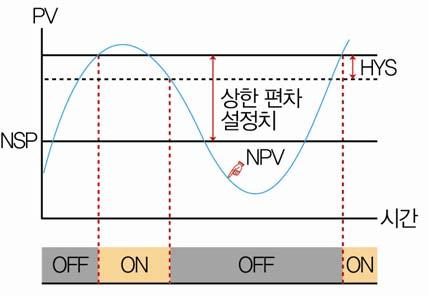 편차상한 편차하한 NSP : 현재설정값 NPV :