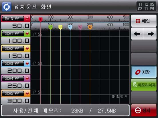 3.2.3 정치운전제 2 운전화면 ( ) 체크박스는데이터의표시여부를설정합니다. 기록하고있는값들을저장하려면, 우측중간에있는저장버튼을누르면됩니다. 내부메모리에저장된데이터는전원 OFF 시지워집니다. 중요한그래프파일저장시 SD CARD 로내용을저장하시기바랍니다. [6.2 측정값 (PV) 그래프보기 ] 를참조하여주시기바랍니다.