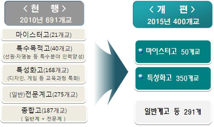 Ⅱ. 추진방향및중점과제추진방향 전체전문계고를 분야별특화된직업교육기관으로개편 산업계 정부부처공동으로 선취업후진학여건조성 중점과제 1.