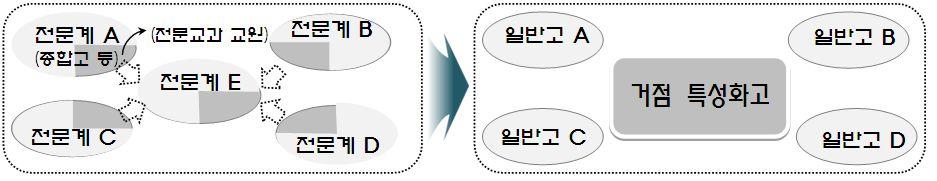 종합고등전문계고의일반계고전환 ( 현황1 : 종합고 ) 인문반 / 직업반을함께운영하고있으나, 학생감소등으로소규모화되어전문직업교육실시가곤란 취업률이타전문계고에비해매우낮은수준 (10%) * 전문계고평균 16.