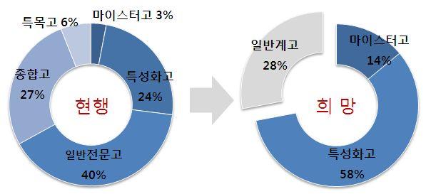 4) ** 일반계고 : 순수일반계고이외에직업과정을일부운영하는일반계고형태포함 현행전문계고유형비교 구분마이스터고특성화고전문계고 ( 舊실업계고 ) 종합고 목적 산업맞춤형실무학생소질 적성에실무기술인재양성기술인재양성따른특화교육 연혁 2008 년 ~ 1998 년 ~ 현황 지원 학생선발