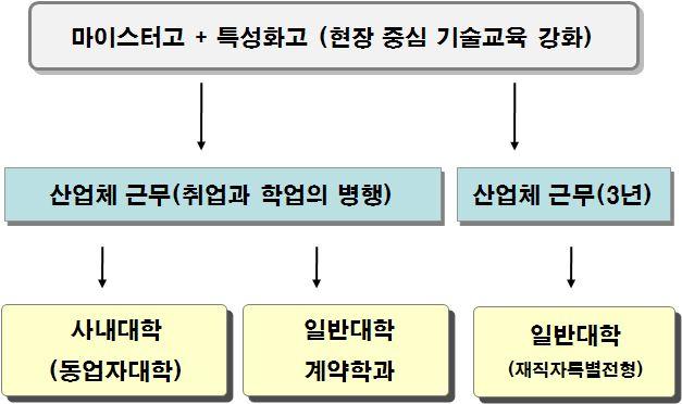 < 참고 > 직업교육의틀및설계 ( 안 ) 고등학교직업교육에현장교육 ( 실습 )