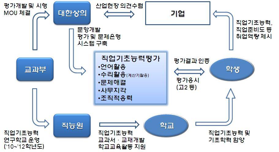 평가개요 ( 안 ) 변경가능 평가영역 : 1 언어활용 2 수리활용 3 문제해결 4 조직적응력 평가방식 : 문제은행 Pool 구축후 WBT(Web-based Test) 평가결과 : 취업활용,