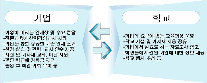 2-5 1 社 1 교校산학협약지원사업 ( 교과부, 직능원 ) 추진배경및목적 현장중심의우수기능인력양성을위해서는산학간긴밀한협력체계구축이중요하나, 현행국내산학협력은대학과마이스터고중심으로진행중이며특성화고의참여율은미흡 수요기업은학교의직업교육운영을지원하고,