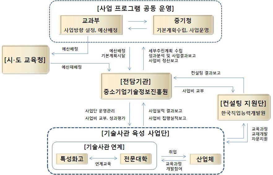 2-7 특성화고 - 전문대 - 산업체연계사업 ( 기술사관육성프로그램 ) 개요 목표 : 특성화고-전문대간연계교육운영을통해양질의기술인재양성 ( 15년까지 3,800명양성 ) 내용 - 지역산업체의교육과정설계참여, 현장실습및인턴십프로그램공동기획, 양질의일자리제공등지역산업체와의연계확대 - 특성화고와전문대는 5~6년제연계교육과정을운영 특성화고 (3년):