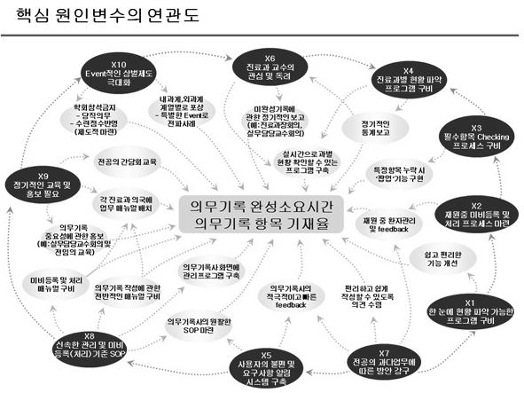 한국의료 QA 학회지 3. Analyze ( 근본원인분석 ) Analyze 단계에서는 Measure 단계를통해도출된잠재원인변수 (X s) 의과학적분석을통해 Vital Few X s 인핵심원인변수를선정하였다.