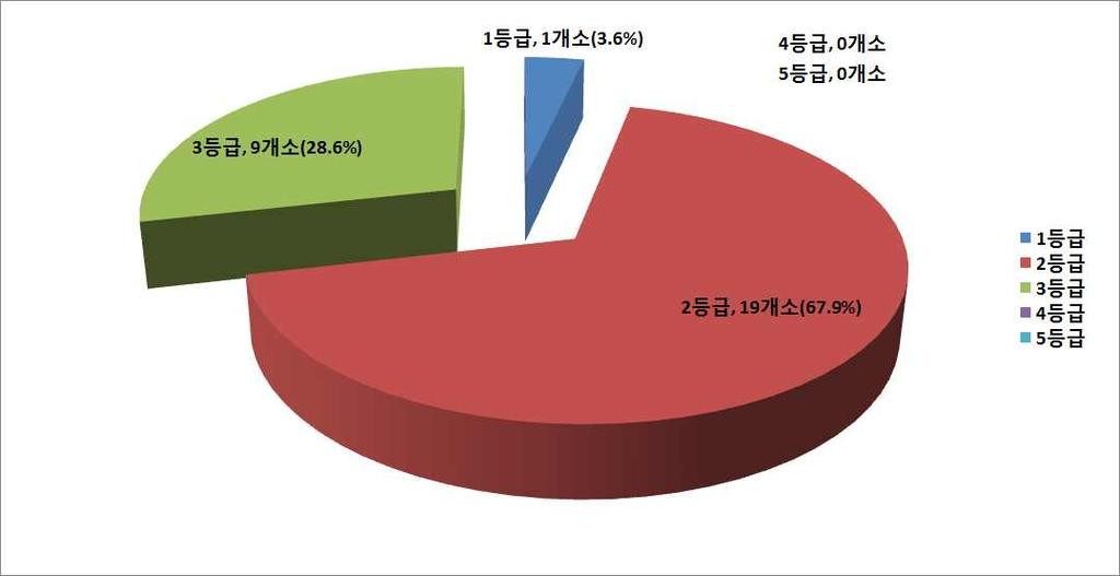 나. 평가등급분석 : 본정밀안전진단의대상이되는연구실은총 28 개소입니다. 분야별체크리스트평가항목의등 급선정기준에따라해당연구실의안전등급을선정하였고, 점검대상에해당되지않는연구실은 모두 1 등급으로분류하였다.