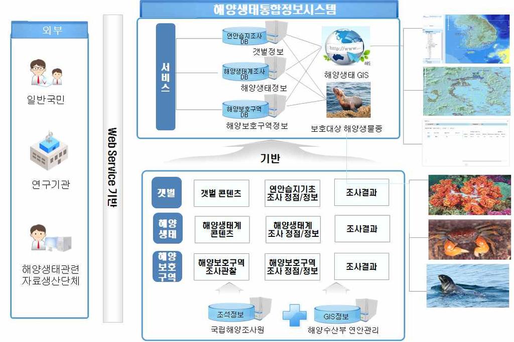 정보시스템구성도 나 사업운영방향및투자계획 년사업계획 산출근거포함 법정조사 구축검증및품질인증심사 백만원 백만원 - '14 년법정조사사업에대한표준입력시스템을통해입력한자료에대한데이터검증 -