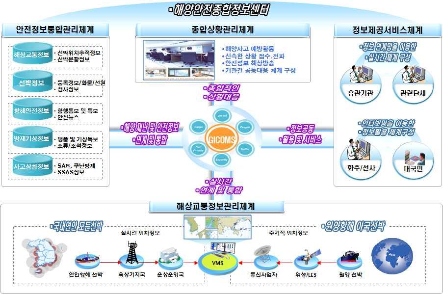 선박운항현황을효율적으로관리하기위해국적선 외국적선 위험해역통항선박도식화및전자해도상객체 물표 타켓 관리기능개선