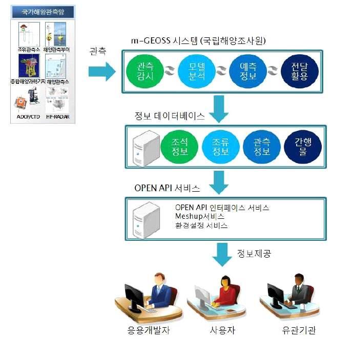 정보인공간지리정보와융합을통한해양 구축 관측자료의국제공유를위한자료표준화처리시스템구축