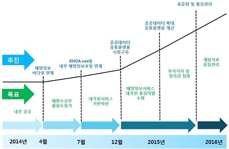 전지구실시간해양관측정보센터구축 전지구실시간해양관측정보센터구축년완료 사회경제적편익을고려한국가해양정책결정 장기해양예측자료를이용한미래해양분야 차산업발전및창조경제부응