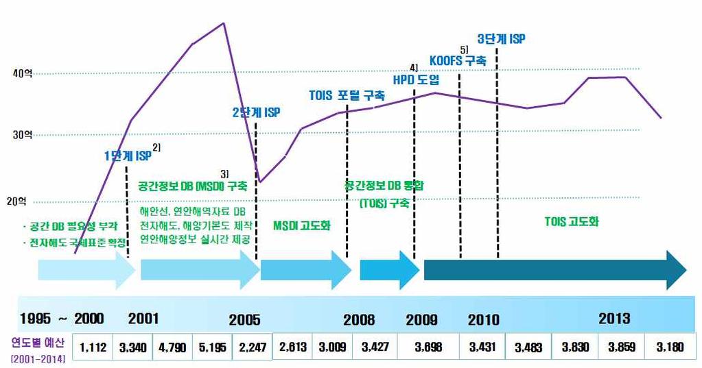 추진경위 종합해양정보시스템구축 단계 개별수로측량사업해양공간자료를 로구축 단계 해양관측자료를포함한해양정보종합관리및활용체계구축 단계 해양정보개방확대를위하여외부서비스확대추진 전지구실시간해양관측정보센터구축