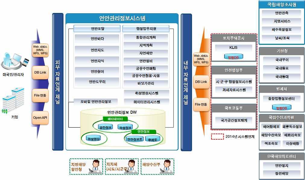 정보시스템구성도 나 사업운영방향및투자계획 년사업계획 연안관리정보시스템구축 백만원 백만원