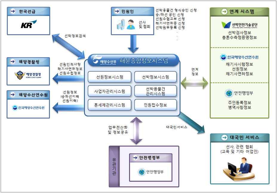 정보시스템목표구성도 나 사업운영방향및투자계획 년사업계획 해운종합정보시스템구축 개발 구축 백만원 백만원 해운통계개발및개방기반구축 백만원 선원분야 선원수첩및해기사면허증보유현황등 통계개발및기반구축