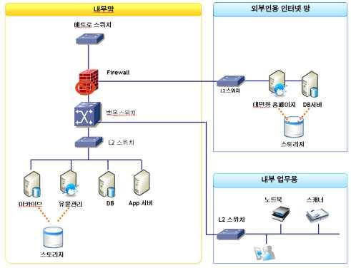 국립해양박물관유물관리시스템기능개선 총괄표 정보시스템구성도 나 사업운영방향및투자계획 년사업계획