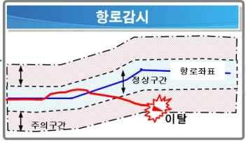 재난정보공유및공동활용을위한재난정보통합체계구축 연계