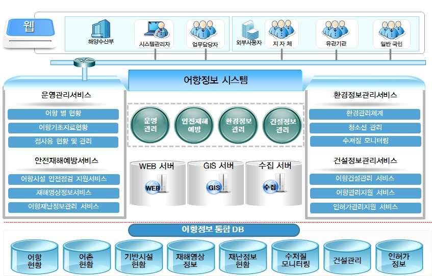 정보시스템구성도 나 사업운영방향및투자계획 년사업계획 어촌어항관리시스템구축 백만원 백만원 운영관리시스템개발 구축 백만원 백만원 구축비 백만원 백만원