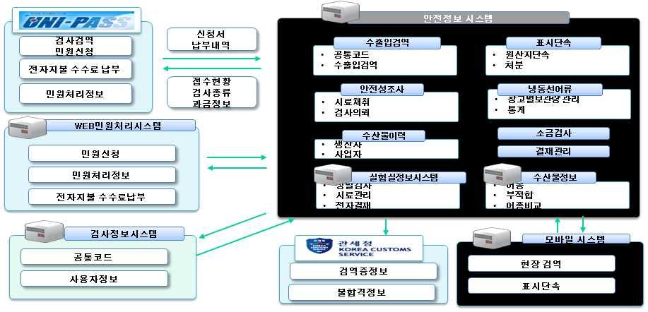 정보시스템구성도 나 사업운영방향및투자계획 수산물품질관리원정보시스템운영 백만원 백만원