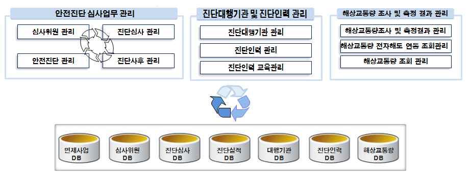 해상교통안전진단정보관리시스템 계속 운영및유지보수 가 사업개요 사업목적 해상교통안전진단관련정보관리를위해운영중인해상교통안전진단