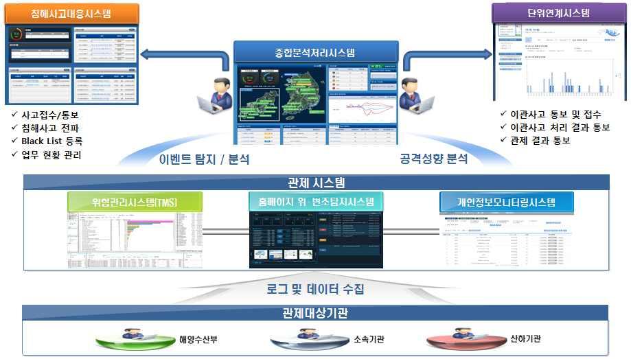 정보시스템구성도 < 해양수산사이버안전센터 > 나 사업운영방향및투자계획 년사업계획 요구내용및산출근거 해양수산사이버안전센터운영 백만원 백만원 해양수산부및소속