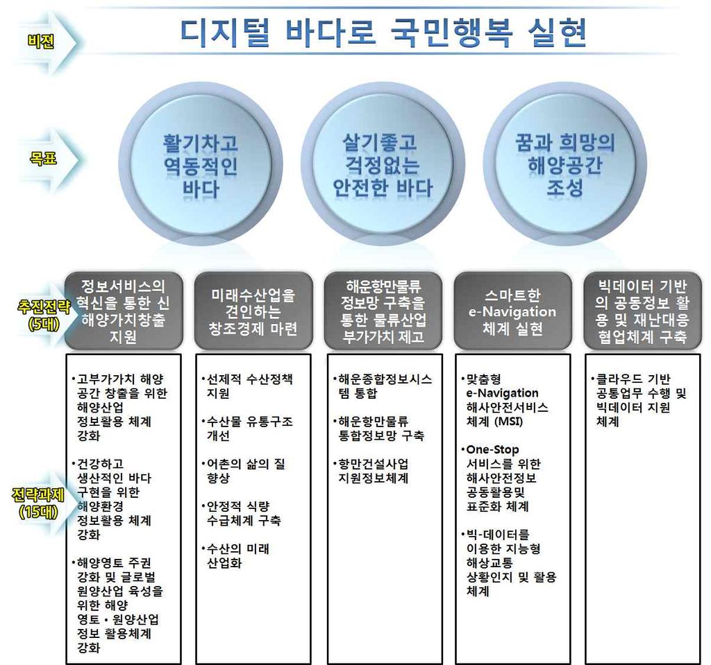 정보화추진방향 정보서비스의혁신을통한신해양가치창출지원 어민 선박종사자 선사