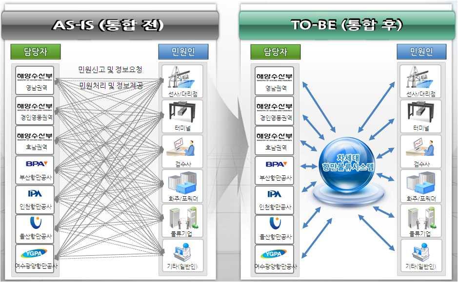 통합전후업무처리개념도 기대효과ㅇ단일창구를통한민원처리및유사서식통폐합을통한업무간소화