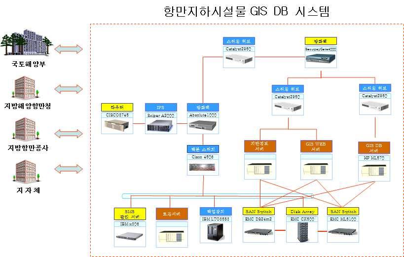 총괄표 정보시스템구성도 나 사업운영방향및투자계획 년사업계획 년항만지하시설물 구축 구축