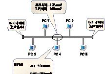 6 6 IEEE (http://standardsieeeorg/regauth/oui/indexshtml) 100 24bits OUI(Organizationally Unique Identifier) 10Base5, 10Base2 (Bob) T (Tranceiver) 10Mbps 500m 200m, -: ( 4 ) 00-06-C4-02-05-1B