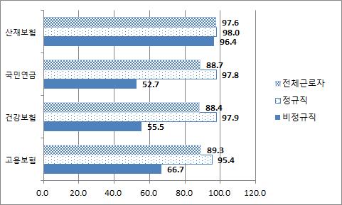Ⅲ. 제 20 대국회여성 가족관련입법환경 125 ( 단위 : %) 출처 : 고용노동통계포털 (http://laborstat.molab.go.kr) 에서 고용형태별사회보험적용률 을조회하여작성함. 최종접속일 : 2016.10.25. [ 그림 Ⅲ-8] 고용형태별사회보험가입률 또한정규직은기본급이외에도퇴직금 상여금 시간외수당 유급휴가를 70~100% 적용받지만, 비정규직은 19~38% 만적용받는다.