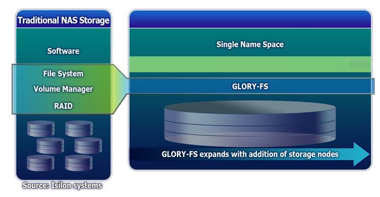 개요 Network Server Storage (Replicator,