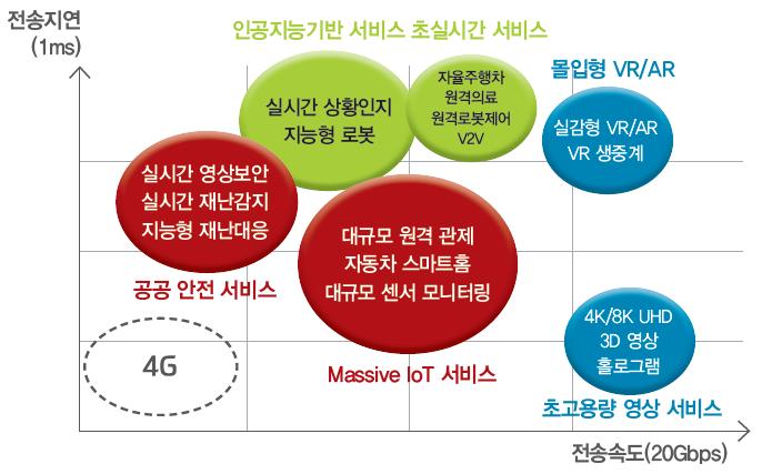 미래형융합서비스를제공하기위해 Big Pipe, massive Connectivity, Near-Zero Latency