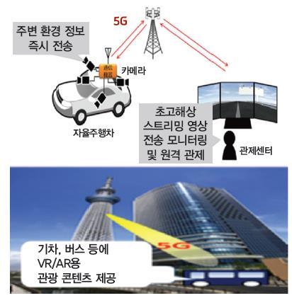 기가인프라를기반으로혁신적인클라우드플랫폼을구축, 차세대미디어, IoT 뿐만아니라다양한