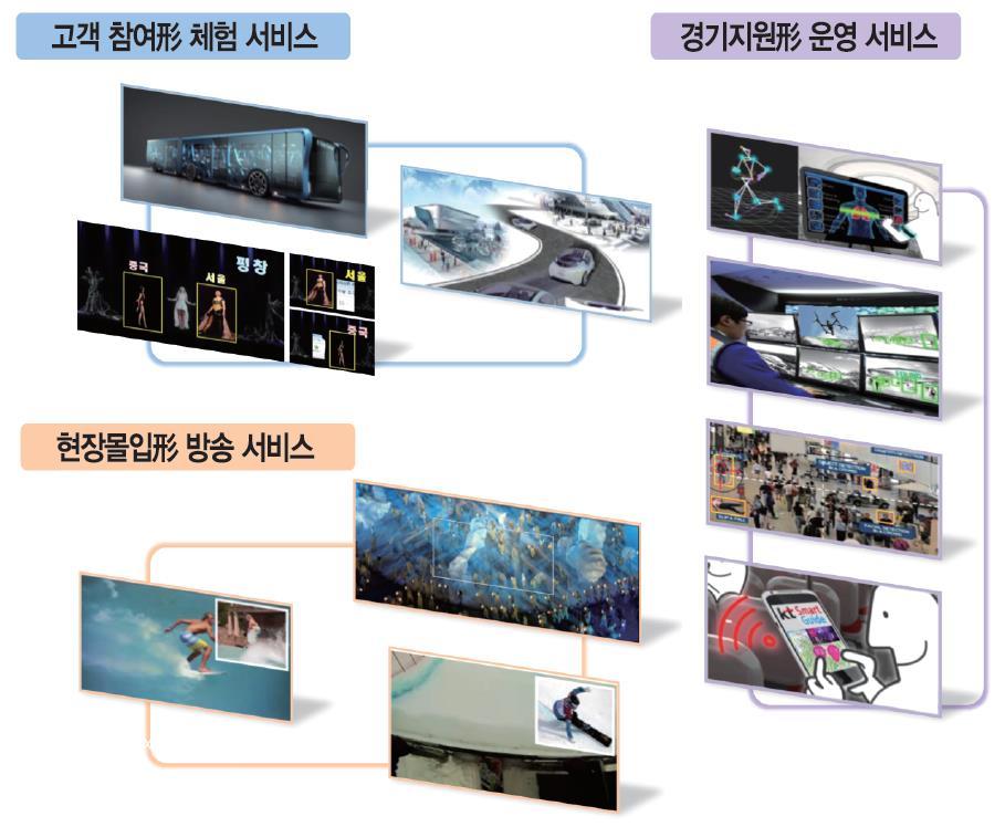 2) 다양한융합서비스등장전망 218 년평창동계올림픽이 체험하고즐기는실감 5G올림픽 이되도록서비스를제공할계획이다.