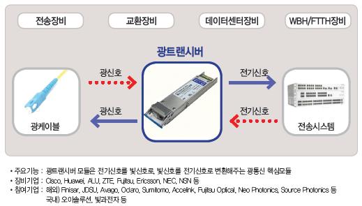 광트랜시버국내 1 위업체 도표 61 광트랜시버 : 트래픽증가할때증설해야할광통신핵심제품 자료 : 회사자료, 유진투자증권 도표 62 주요연혁도표 63 응용산업별매출비중 (217 년기준 ) 연도 23.8 오이솔루션설립 내용 23.1 한국광기술원공동기술개발추진확약서체결 23.12 2.5G SFP TRx 국산화개발 24.