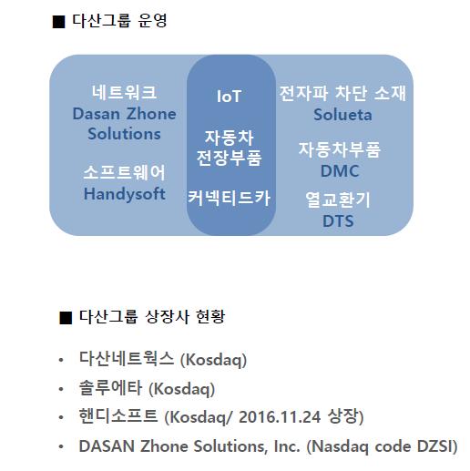 Networks 다산인베스트 ) 29 일본Mobile 사업자向 Mobile Backhaul Solution 공급 211 핸디소프트인수 ( 다산에스엠씨흡수합병 ) 213 디티에스 ( 舊,