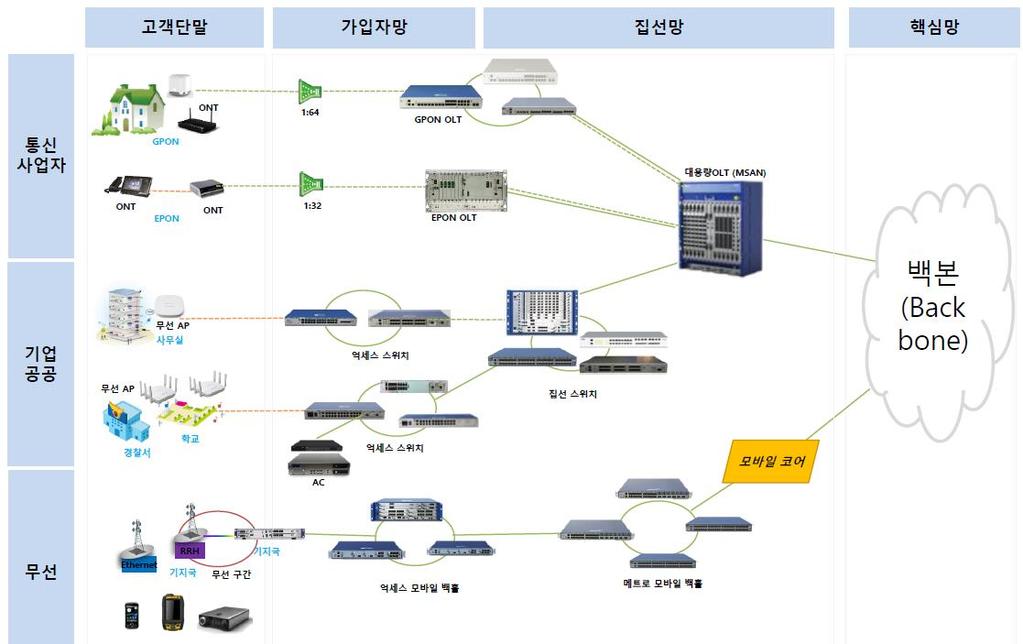 네트워크사업, 국내를기반으로해외수출활발 도표 96