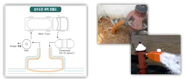 < 그림 3.69> 비상시상수도관로내오염물질제거및공급기술개략도 < 그림 3.70> 상수도관세척흐름도 ( 좌 ), 오염세척수재이용 ( 우 ) - 상수관로세척수처리장치내용 1. 상수관 200m 내물량 (6.