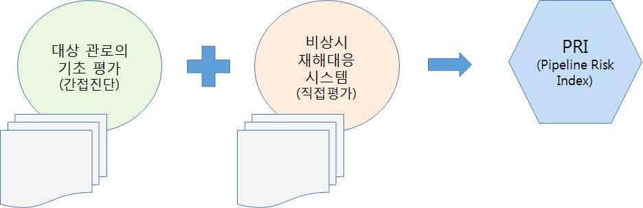 Index, PRI) 를설정하였다. EPDS는상수도관로의기본정보를이용한기초평가와본연구의개발장비를활용한평가결과를이용하여설정하였다.