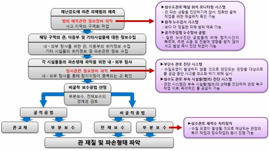 3. 재난유형별상수도관로위기관리대응매뉴얼 (1) 상수도관로위기관리대응매뉴얼알고리즘